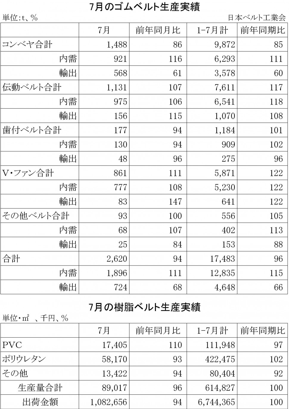 2014-7月ゴムベルト生産実績