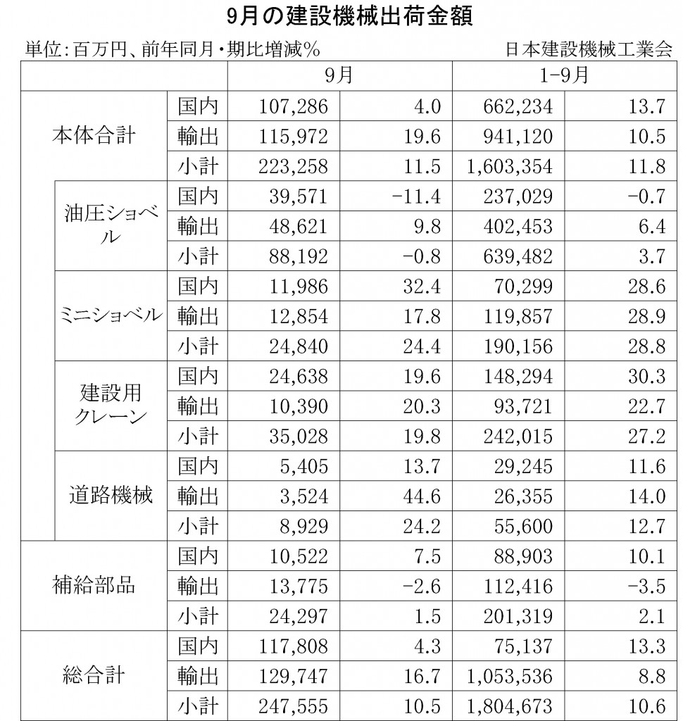 2014年9月の建設機械出荷金額