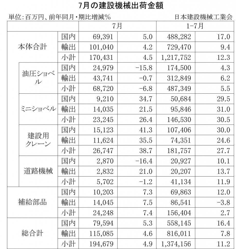 2014年7月の建設機械出荷金額