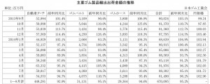 2014年8月ゴム製品輸出金額