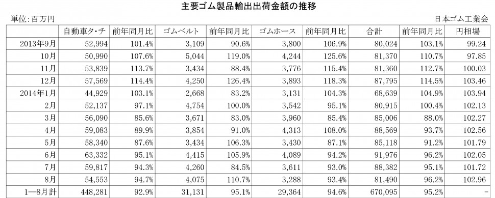 2014年8月ゴム製品輸出金額