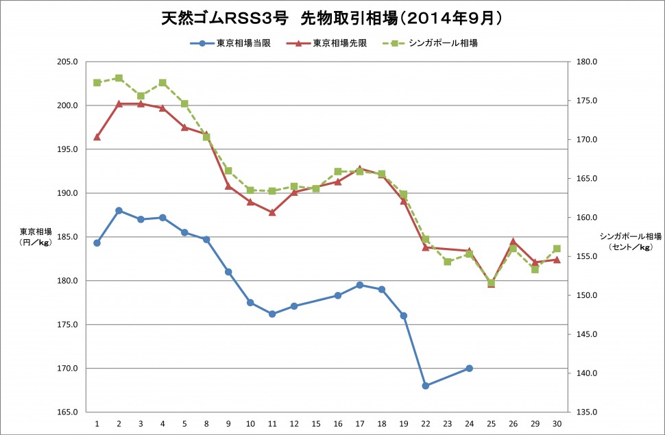 2014年9月東京ゴム相場グラフ