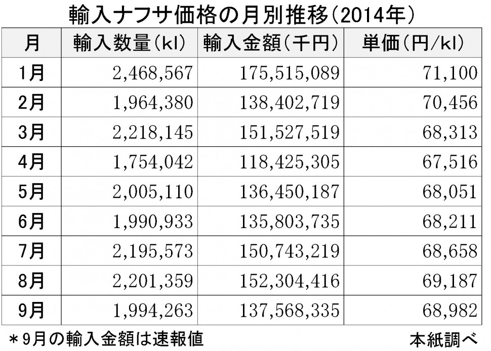 2014年9月輸入ナフサ価格