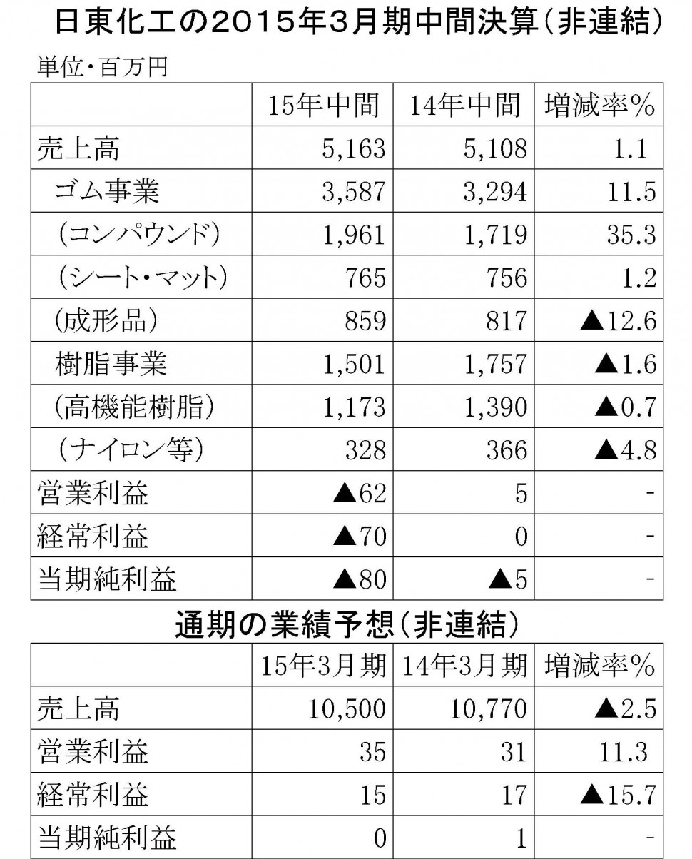 日東化工2015年3月期中間決算