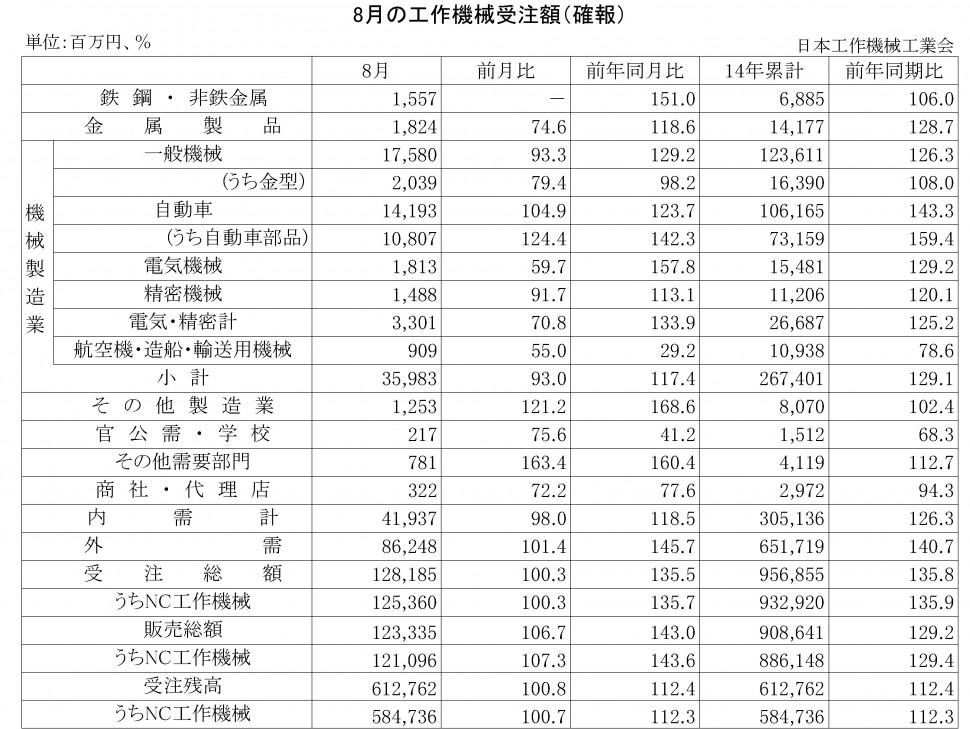 2014年8月の工作機械受注額（確報）