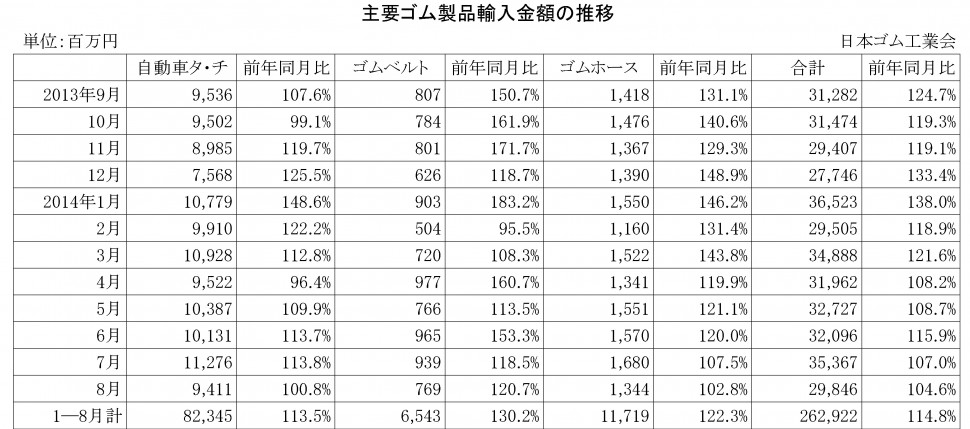 2014年8月ゴム製品輸入金額