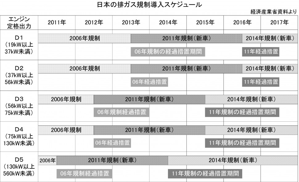 建設機械の排ガス規制スケジュール