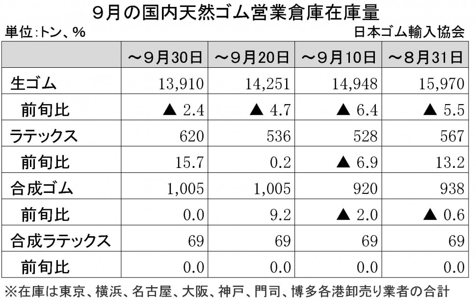 2014-9月生ゴム在庫量