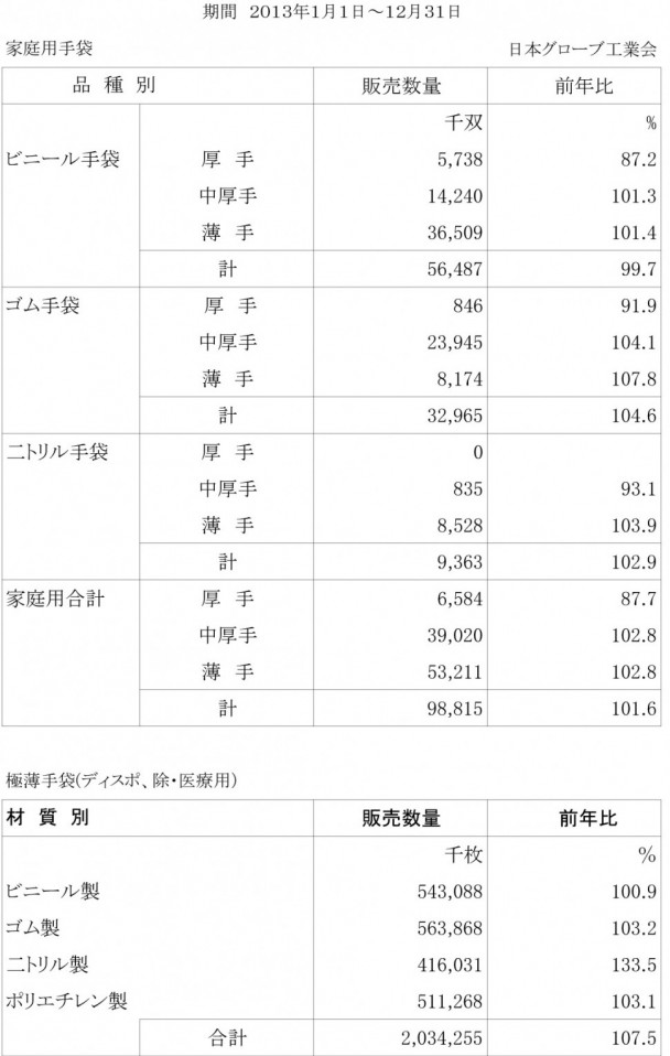 家庭用手袋国内販売数量