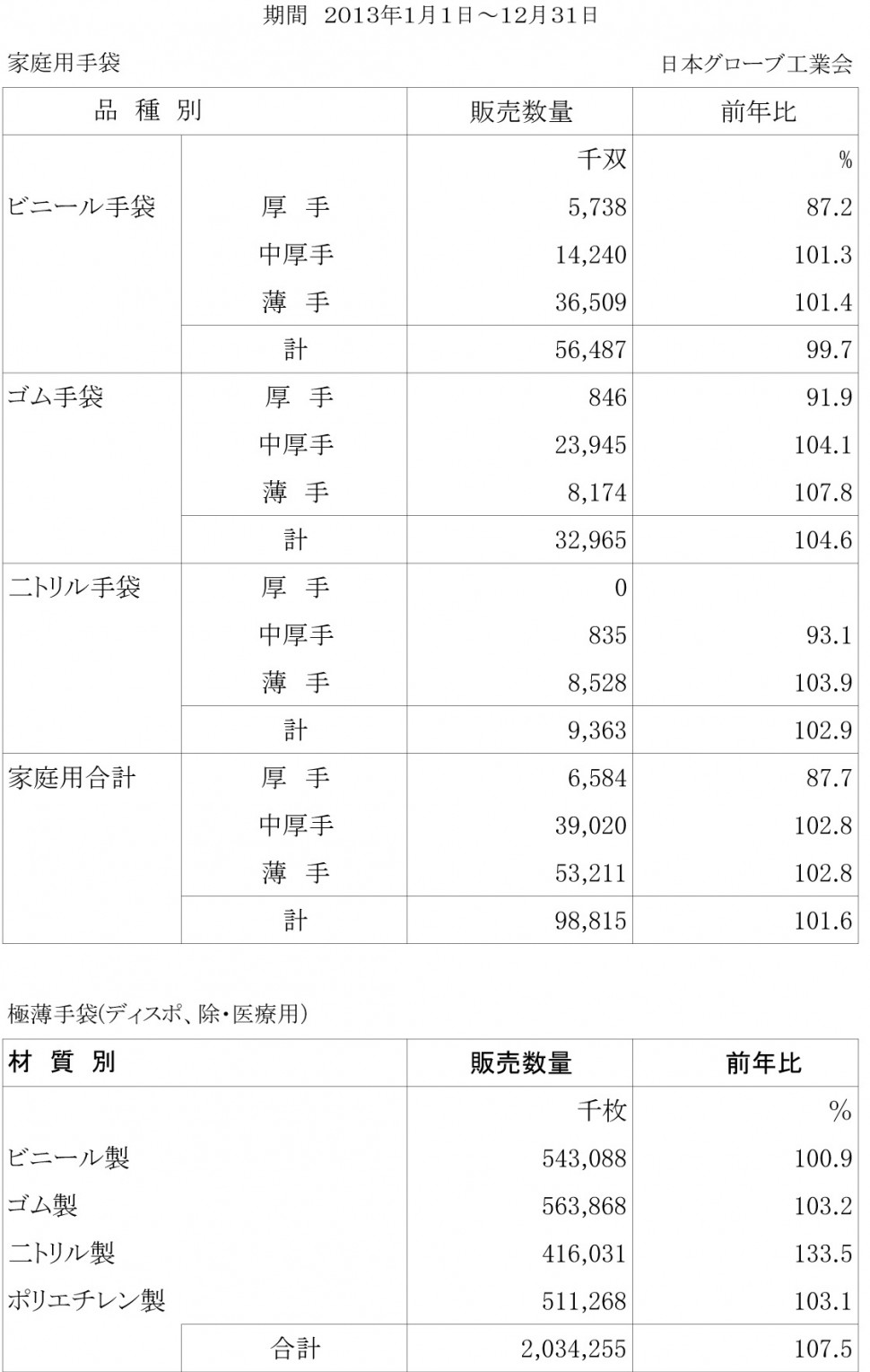 家庭用手袋国内販売数量