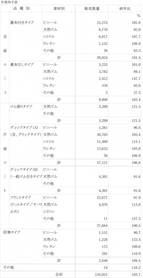 2013年　作業用手袋国内販売数量