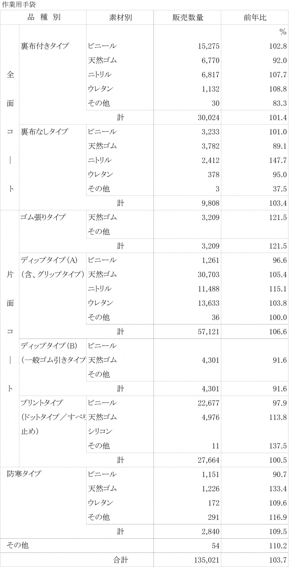 作業用手袋国内販売数量