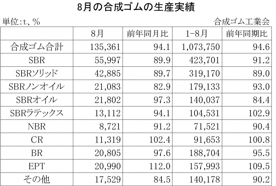 2014年8月の合成ゴムの生産実績