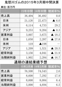 鬼怒川ゴム2015年3月期中間決算