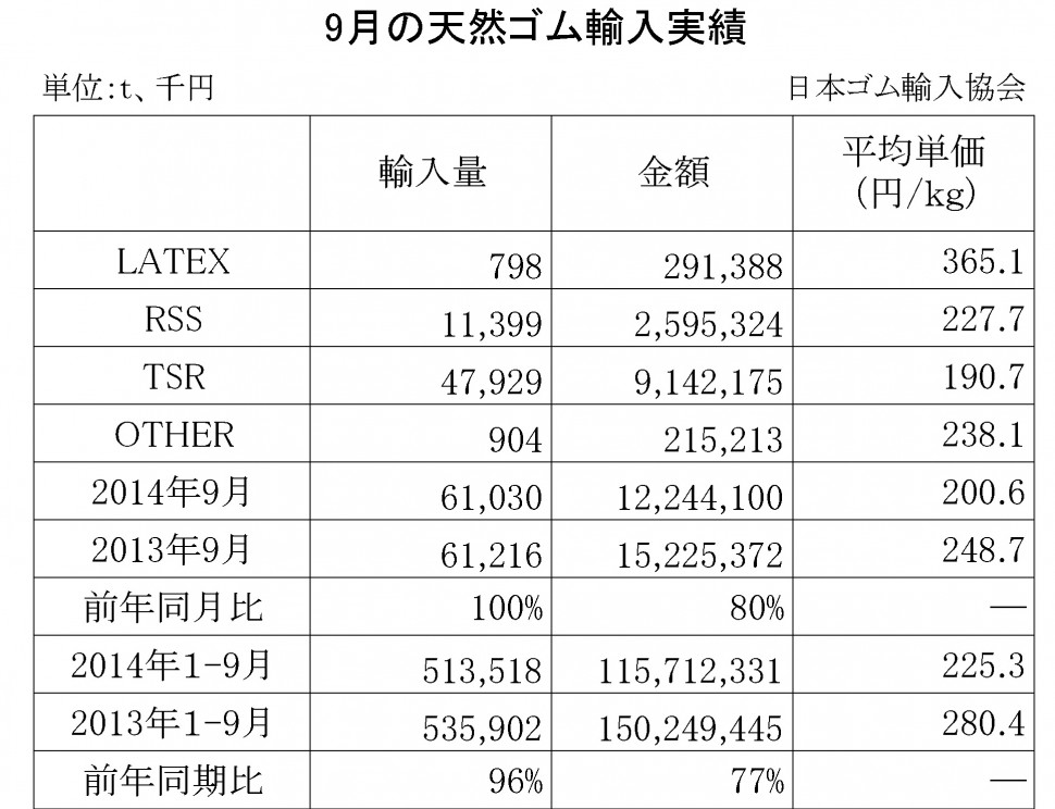 2014年9月の天然ゴム輸入実績