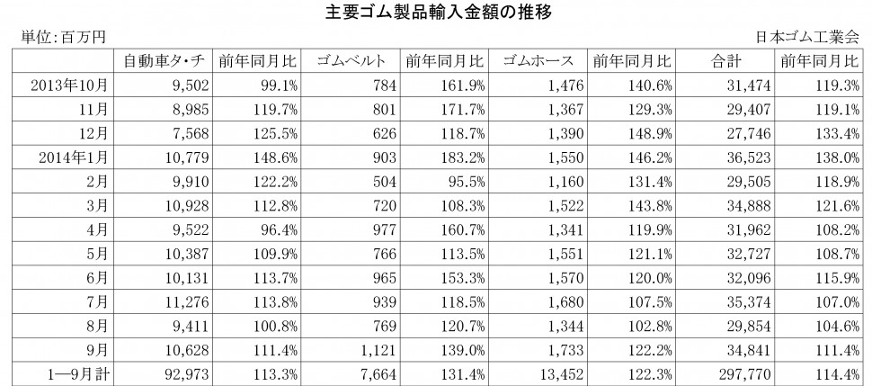 2014年9月ゴム製品輸入金額