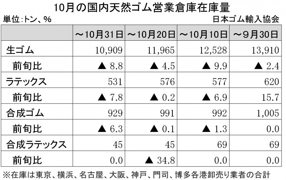 2014-10月生ゴム在庫量