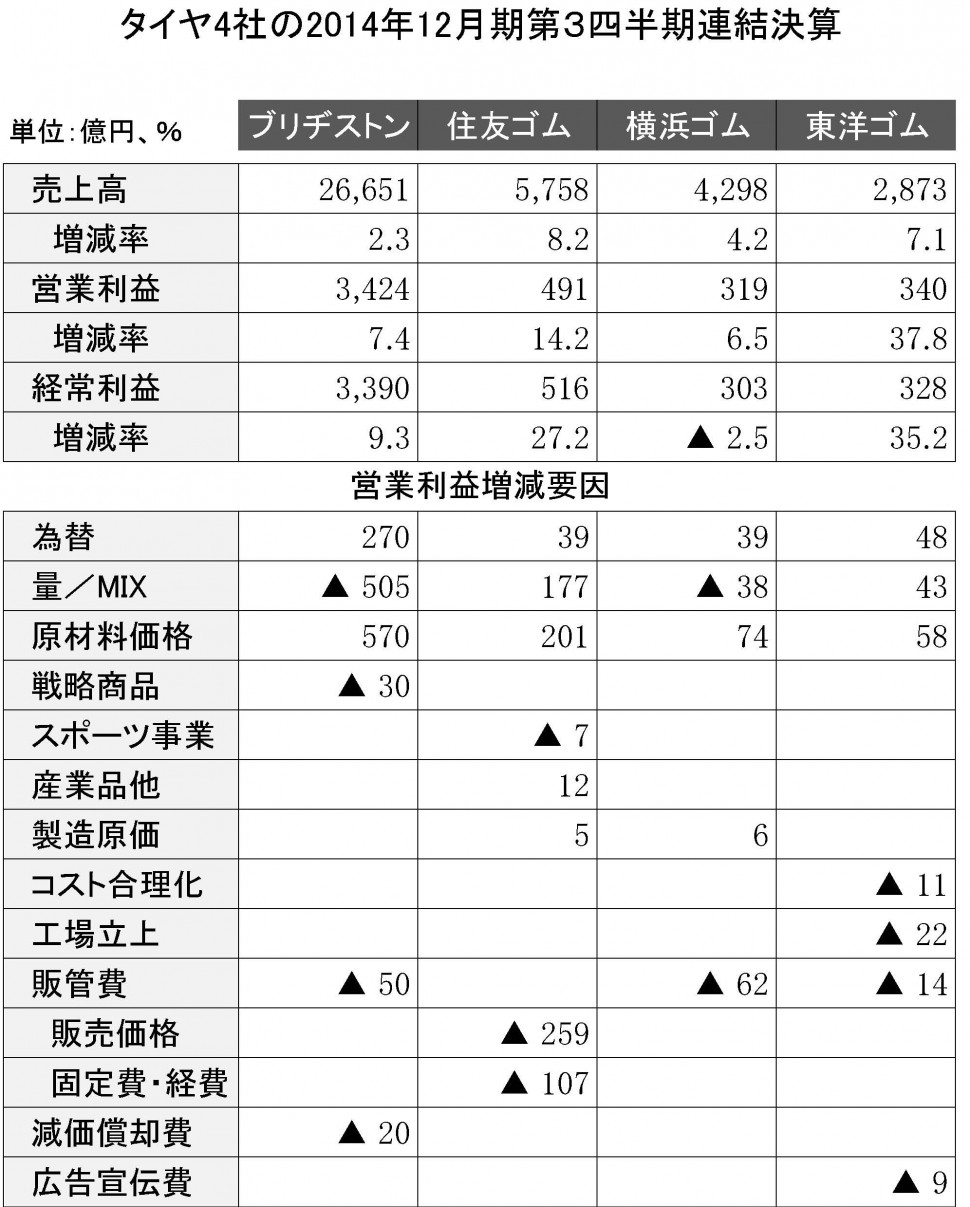 タイヤ４社の2014年12月期　第3四半期決算