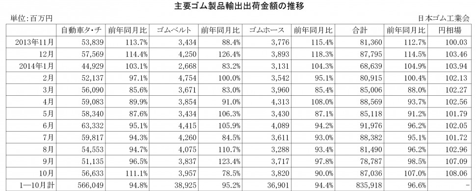 2014年10月ゴム製品輸出金額