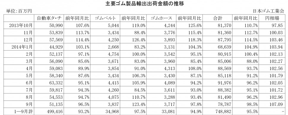 2014年9月ゴム製品輸出金額