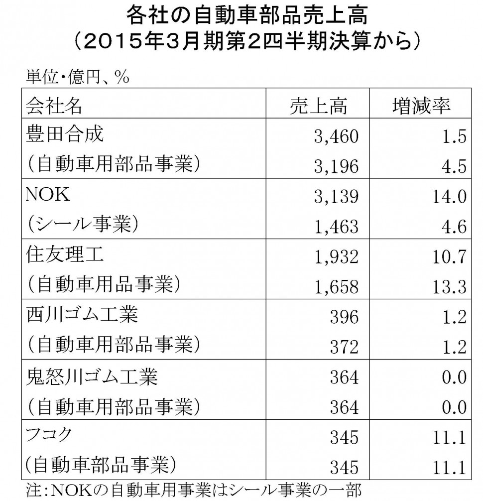 2015年3月期第2四半期　自動車部品売上高