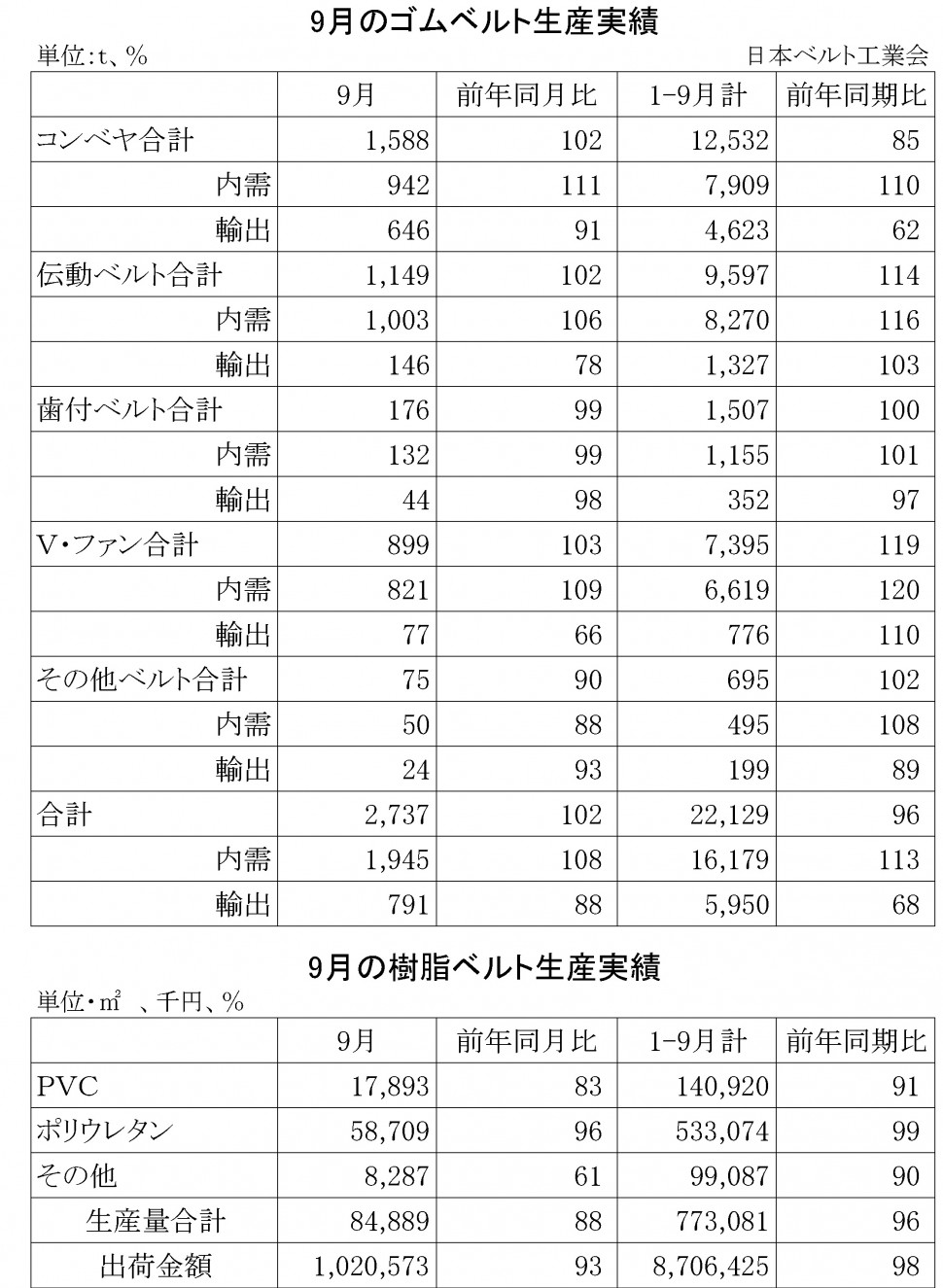 2014年9月ゴムベルト生産実績