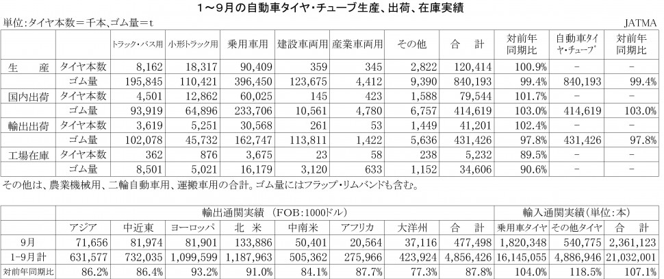 2014-1-9月の自動車タイヤ・チューブ生産、出荷、在庫実績