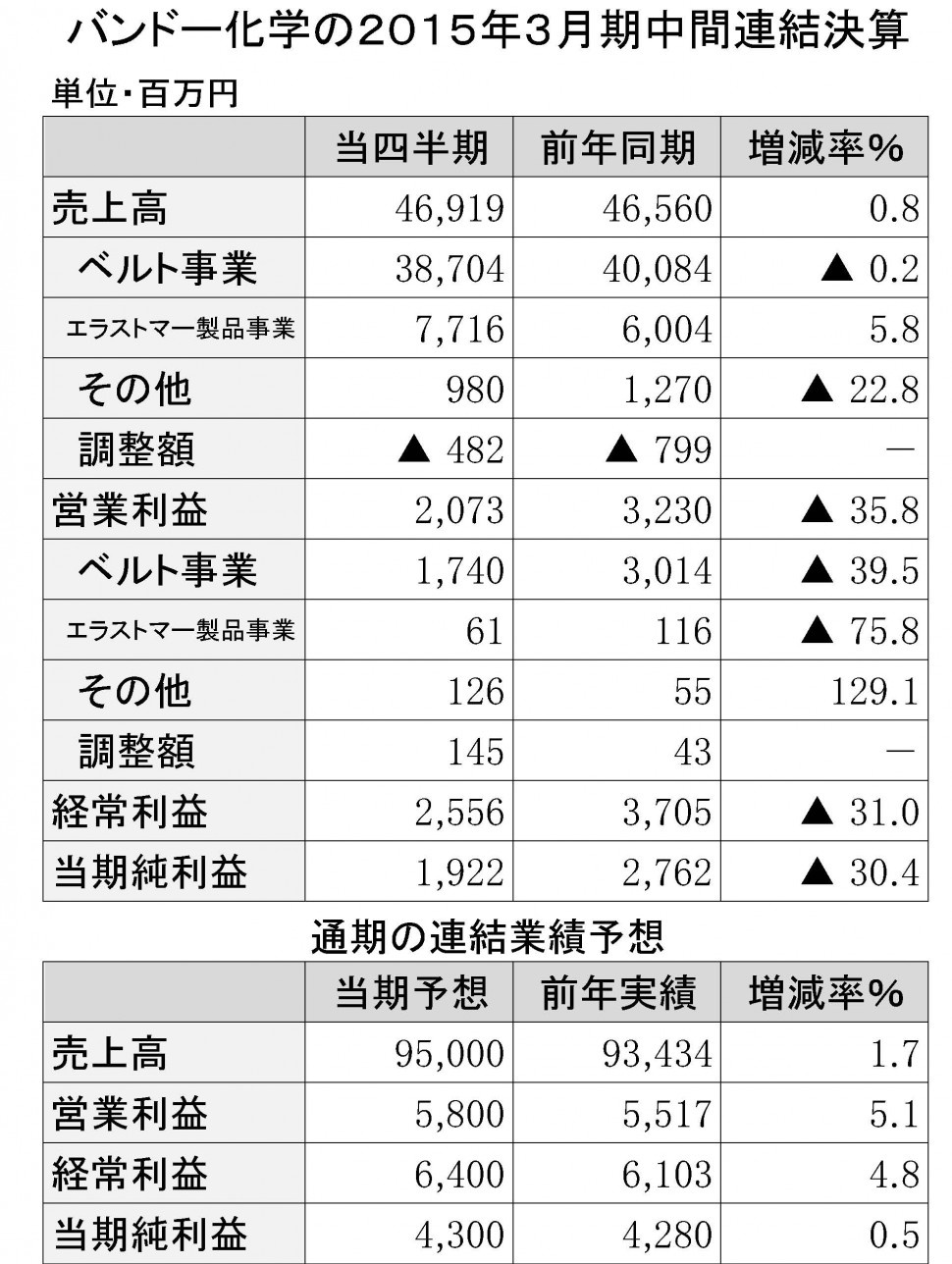 バンドー化学2015年3月期中間決算