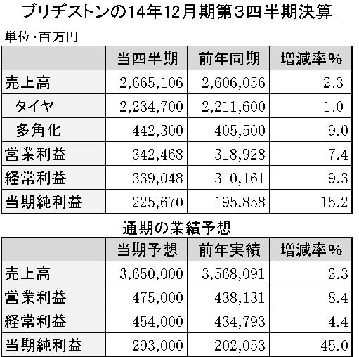 ブリヂストンの14年第3四半期連結決算