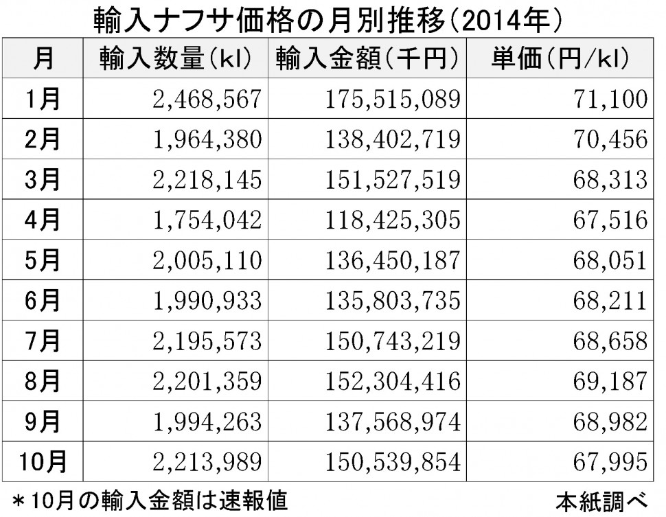 2014年10月輸入ナフサ価格