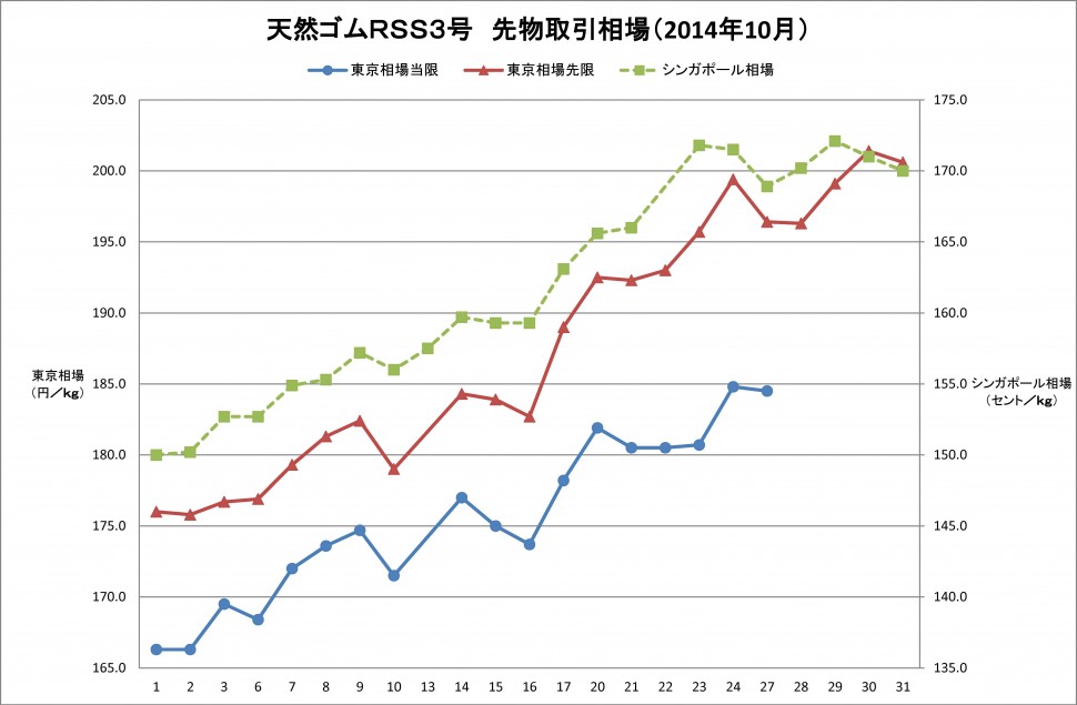 2014-10月東京ＳＧＰゴム相場（グラフｗｅｂ用）