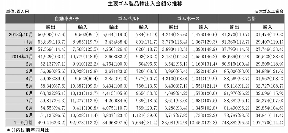 2014年9月ゴム製品輸出入金額