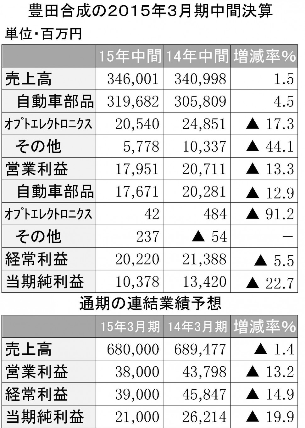 豊田合成2015年3月期第2四半期決算