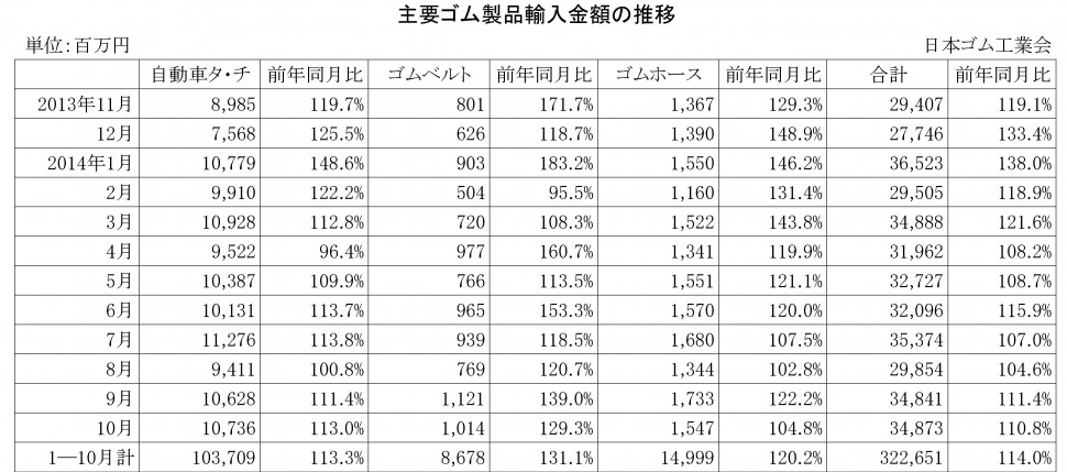 2014年10月ゴム製品輸入金額