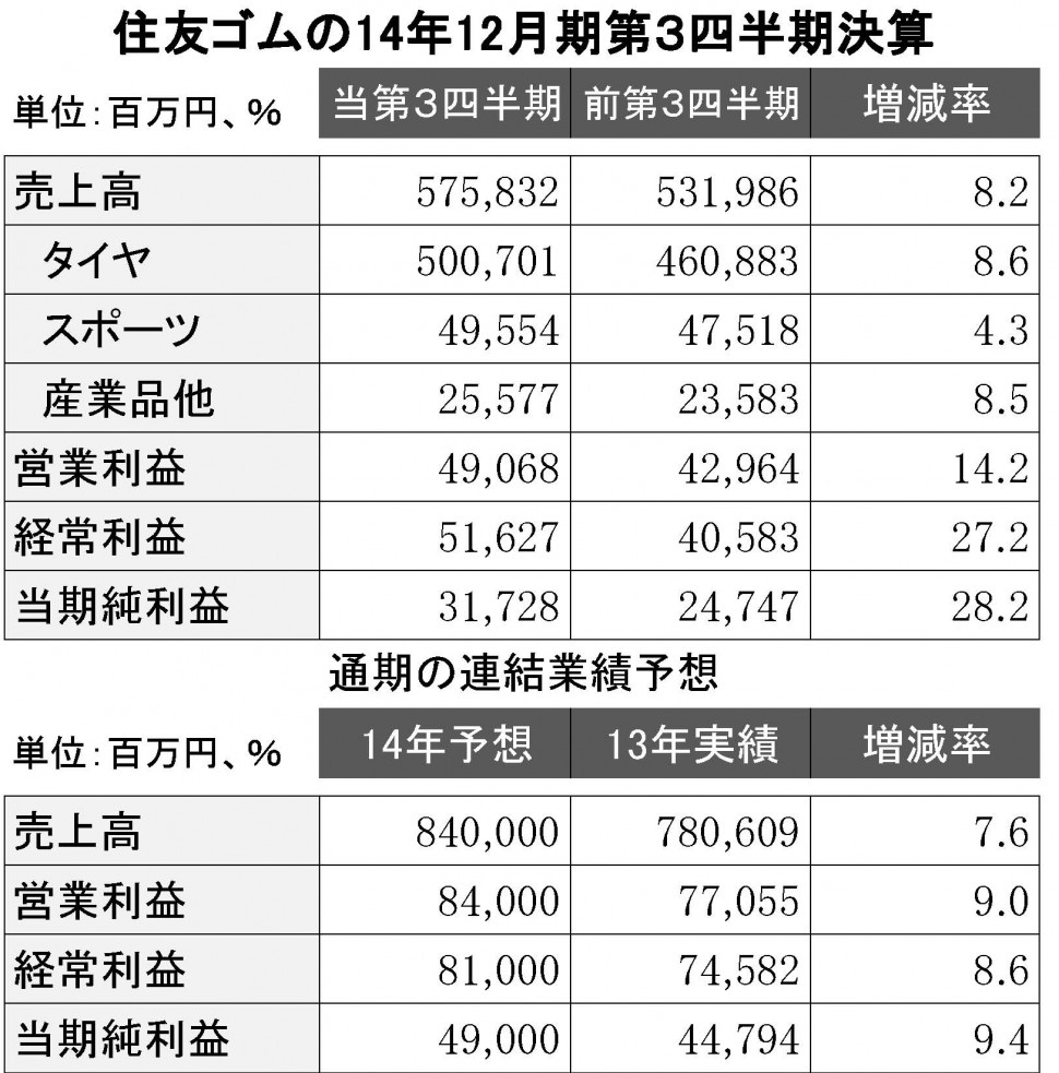 住友ゴム14年12月期第３四半期決算