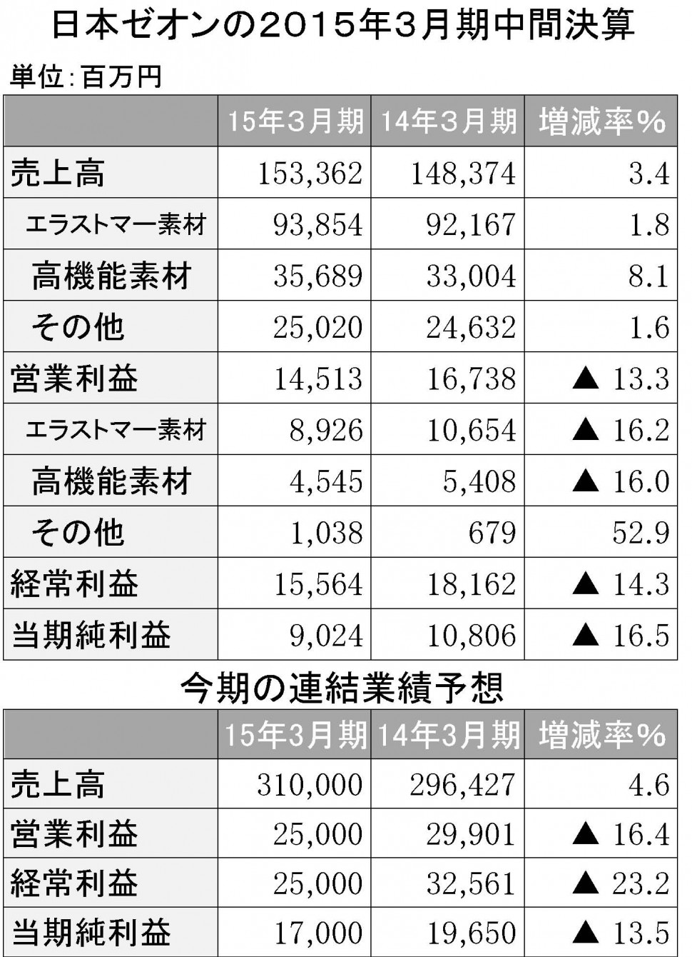 日本ゼオン2015年3月期中間決算