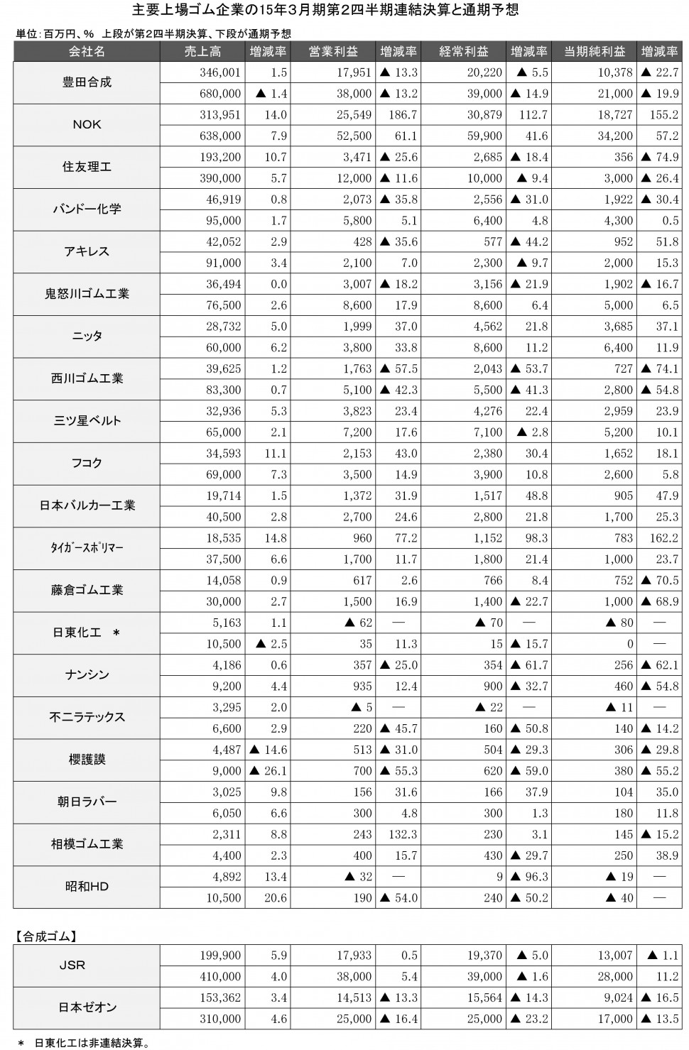 2015年3月期第2四半期　連結決算一覧表