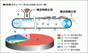 ベルトコンベヤ操業における各種抵抗イメージ