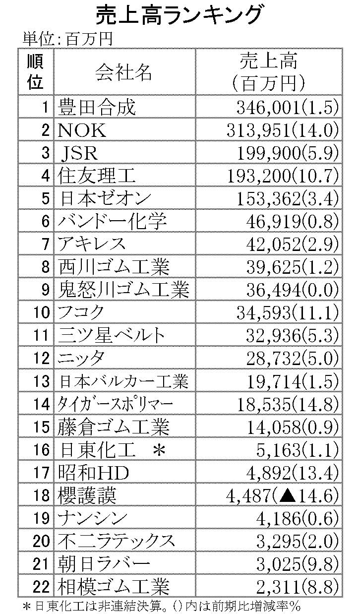 2015年3月期第2四半期　売上高ランキング