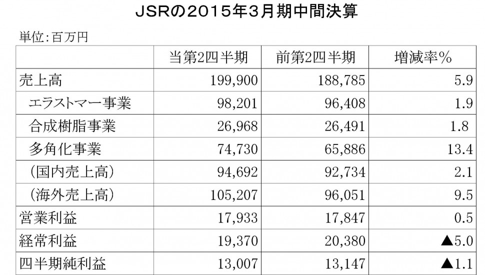 JSR2015年3月期中間連結決算