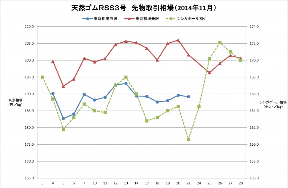 2014-11月東京ＳＧＰゴム相場（ＷＥＢ用グラフ）