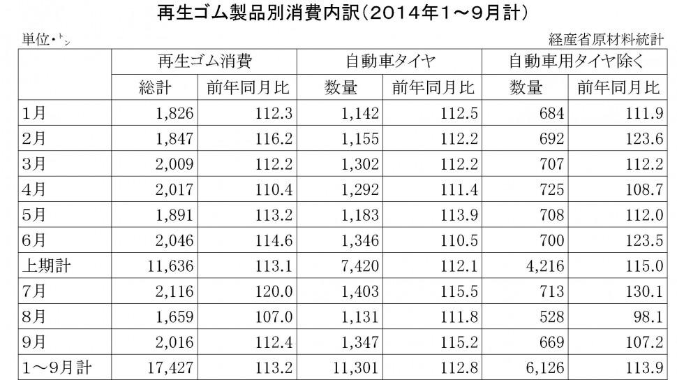 2014年１～9月計再生ゴム製品消費