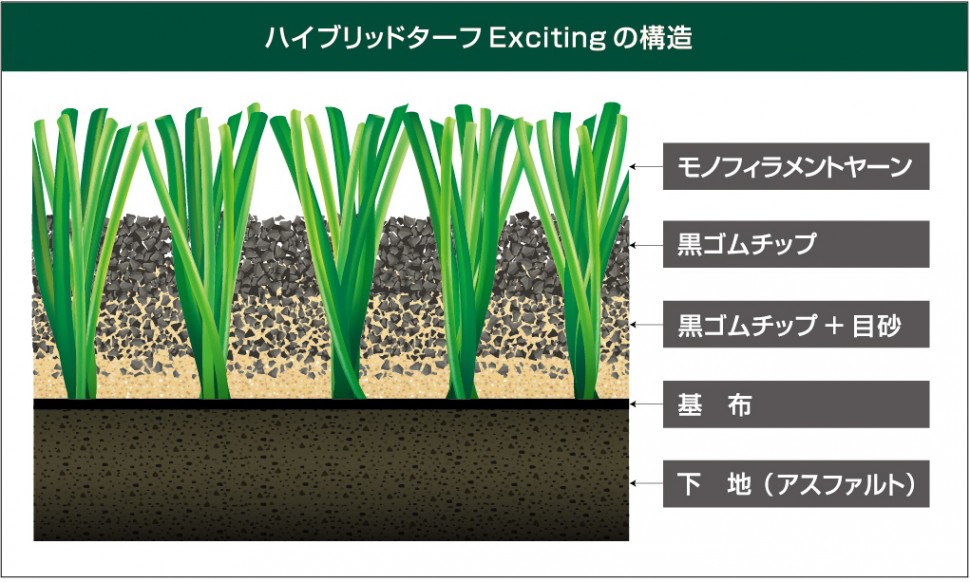 ハイブリッドターフ　エキサイティングの構造