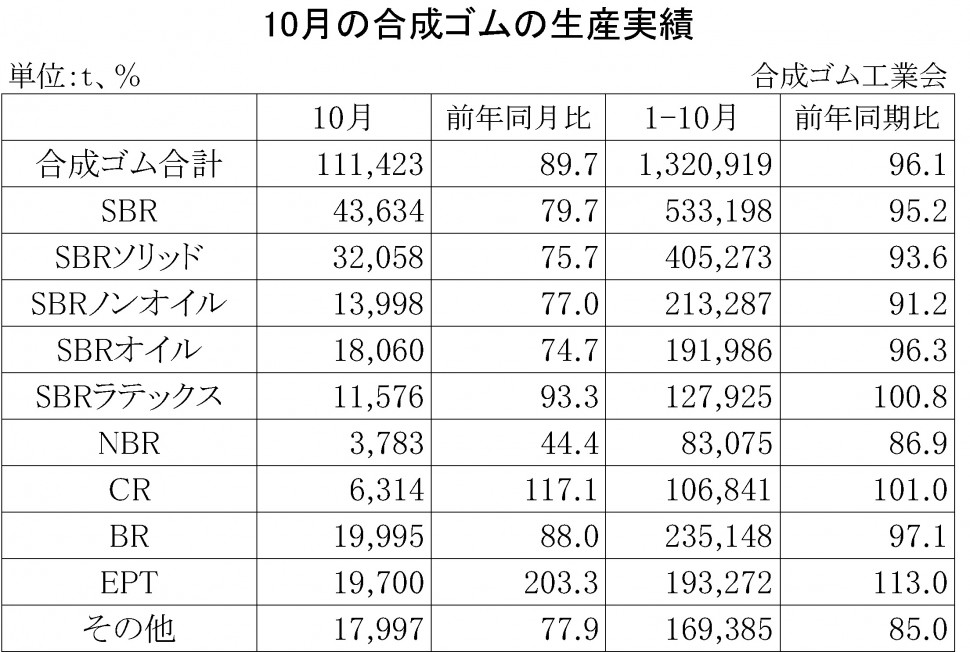 2014年10月の合成ゴムの生産実績