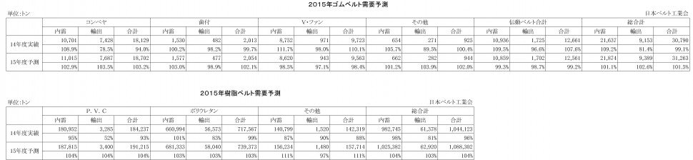 ２０１５年ゴムベルト需要予測