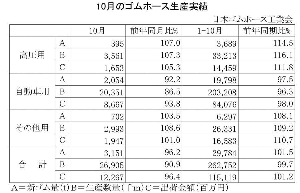2014年10月のゴムホース生産実績