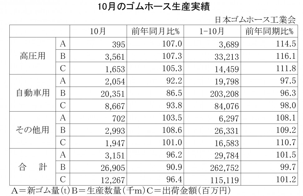 2014年10月のゴムホース生産実績