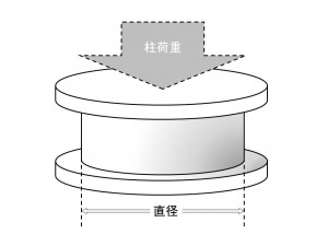 免震ゴムのサイズと柱荷重の関係