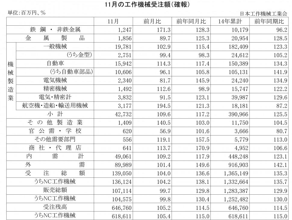 2014年11月の工作機械受注額（確報）