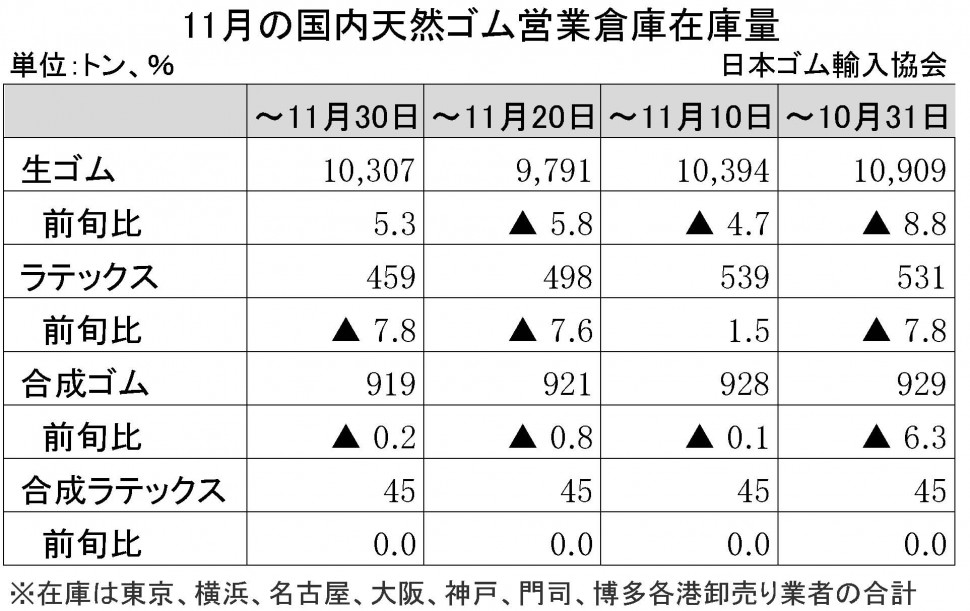 2014-11月生ゴム在庫量